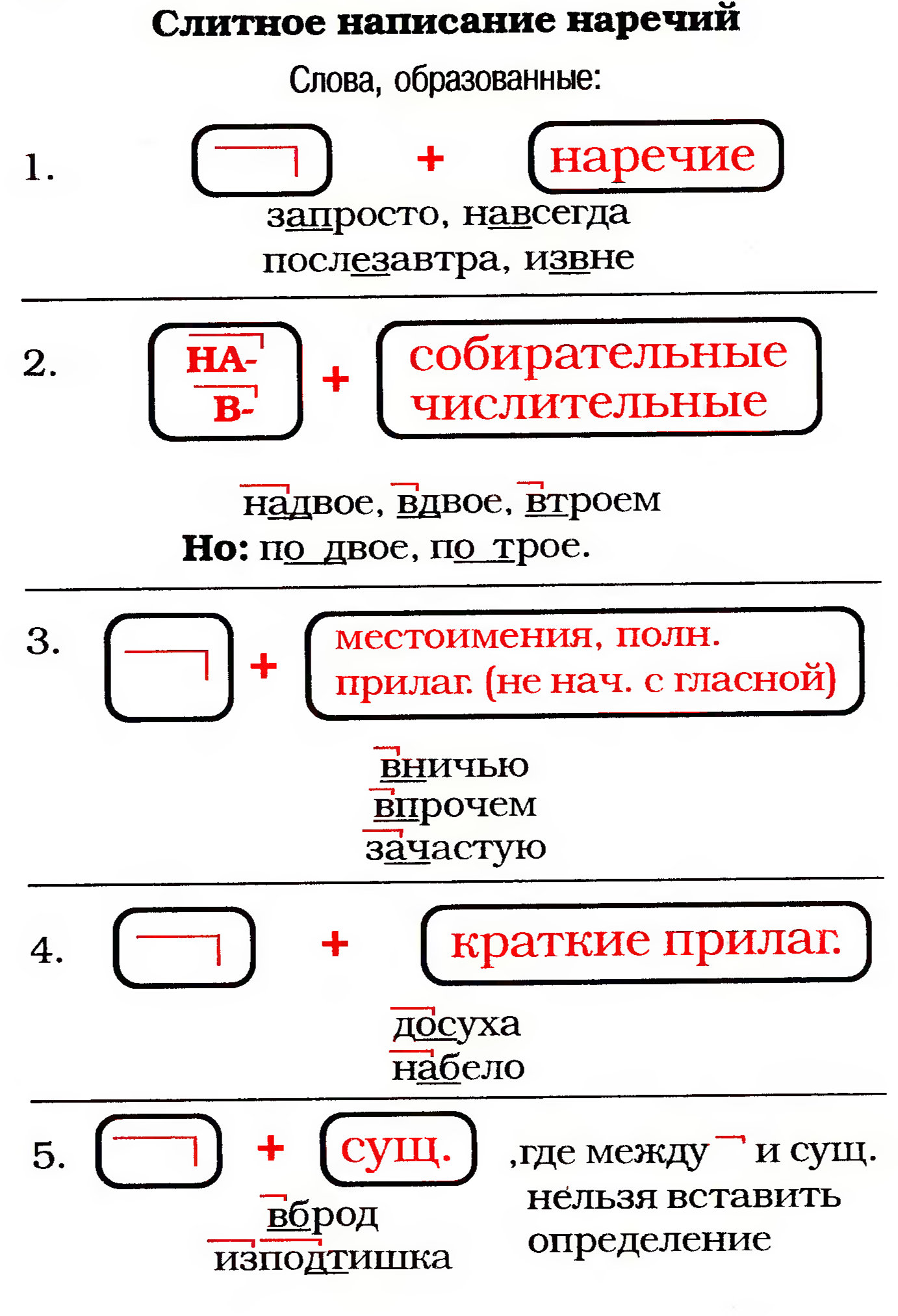 Слитное и раздельное написание наречий