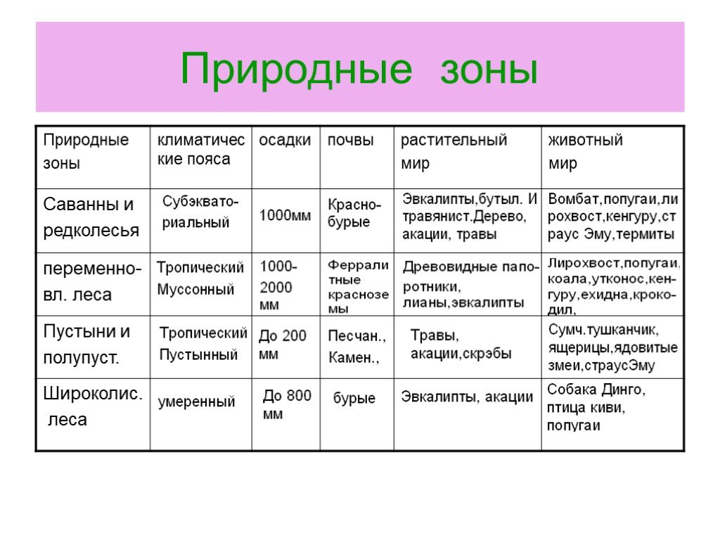 Природные зоны. лесные и земельные ресурсы россии