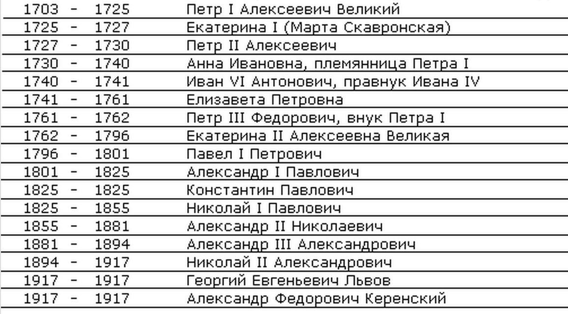 Хронологические таблицы русских князей