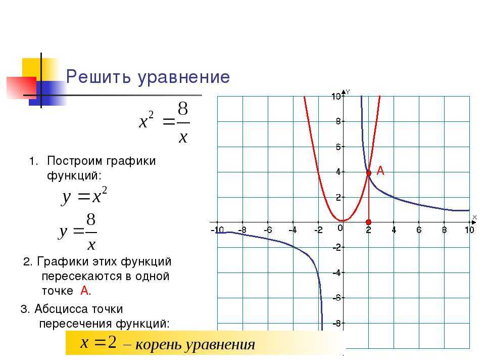 Основные элементарные функции, их свойства и графики.