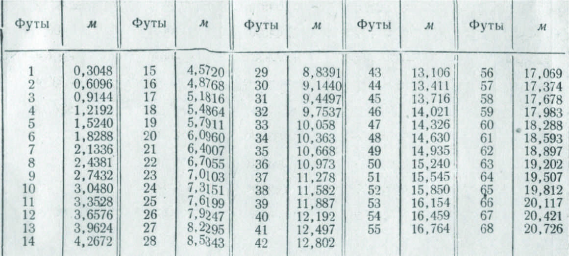 Как перевести футы в метры: 6 шагов (с иллюстрациями)