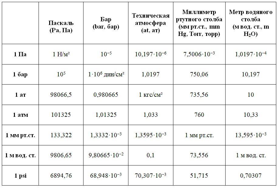 Что измеряют в барах?