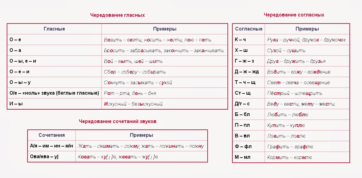 Чередование звуков. фонетические чередования • образавр