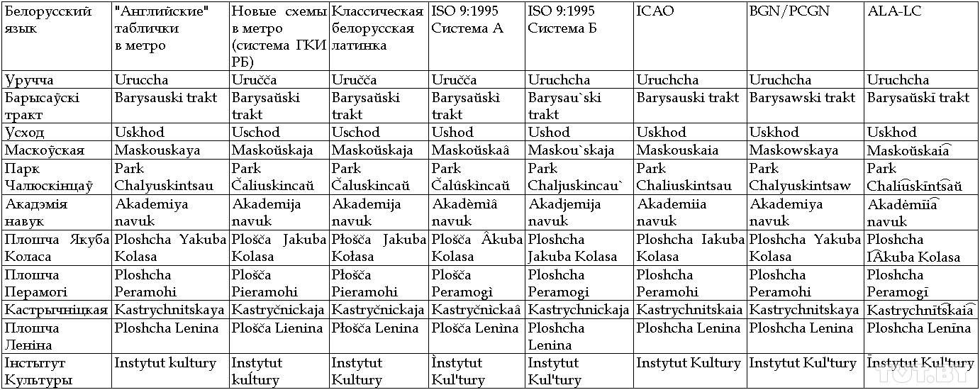 Перевод русских букв в английские. транслитерация русских имен и фамилий