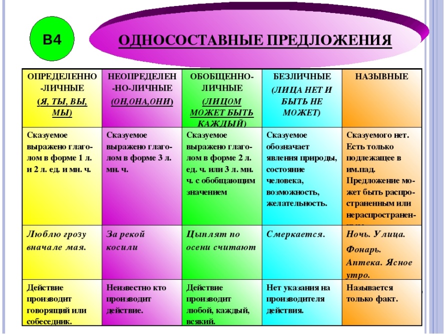 Односоставные предложения - виды, характеристика и примеры