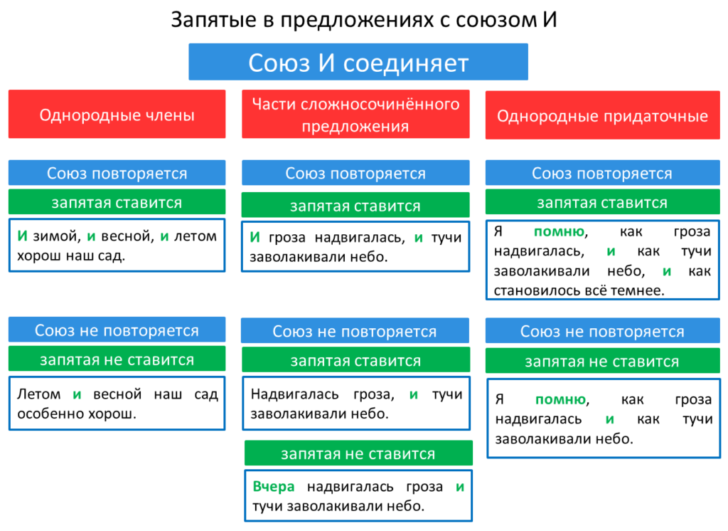 "забирать" или "заберать" как пишется правильно, правило чередование гласной в корне, употребление