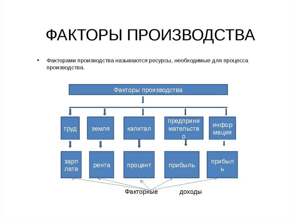 Факторы производства и факторные доходы | экономика | теория | решутест. продвинутый тренажёр тестов