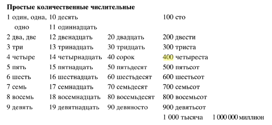 Слитное, дефисное и раздельное написание наречий