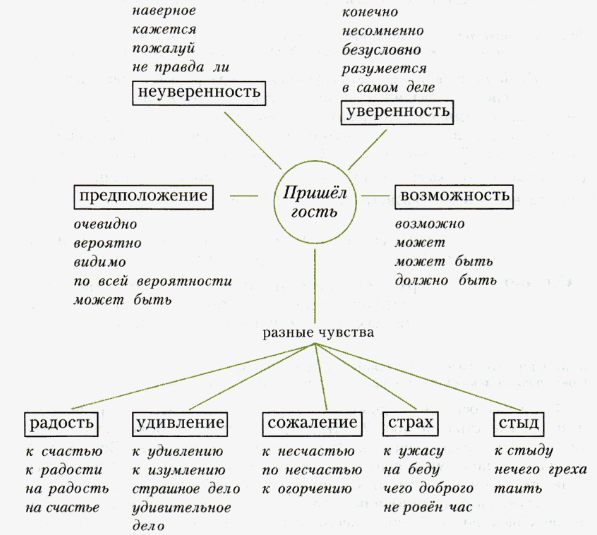 Вводные слова в русском языке. примеры предложений