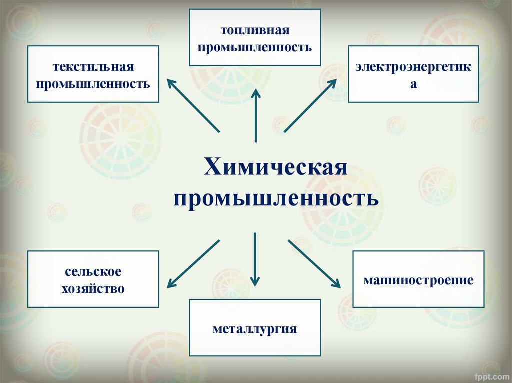 Химическая промышленность мира