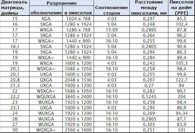 Диагональ 5 дюймов – это сколько см экран телефона: ширина и высота планшета