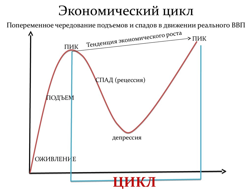 Экономические циклы — что это такое, их виды и фазы