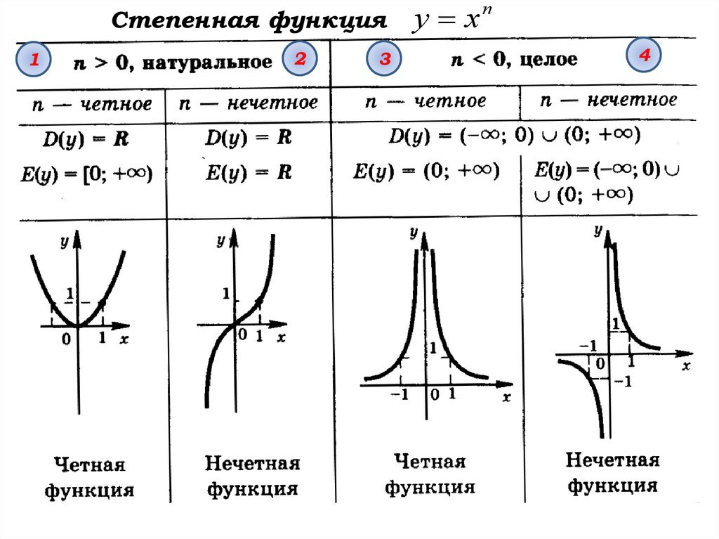Показательная функция | алгебра | теория | решутест. продвинутый тренажёр егэ
