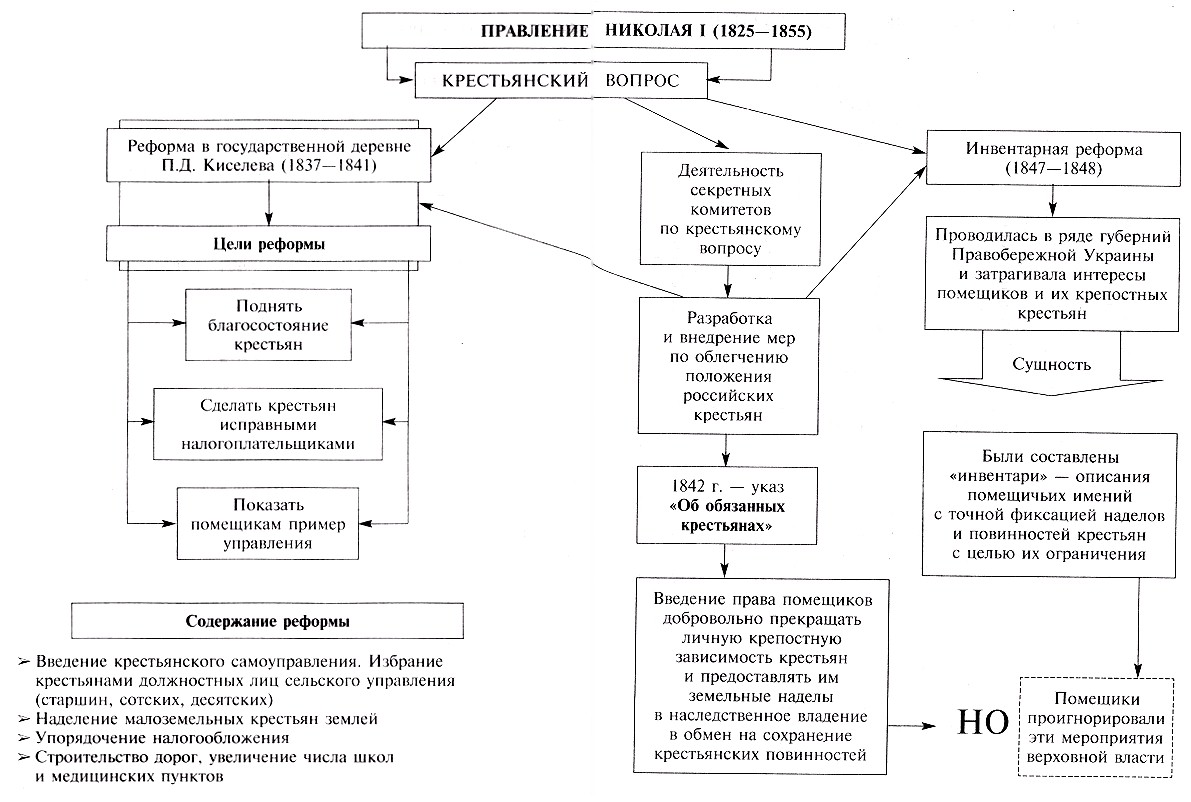 Внутренняя политика николая i: особенности, полная характеристика / справочник :: бингоскул