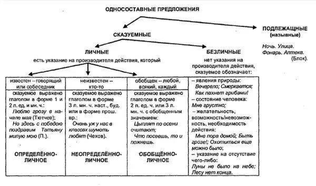 Односоставные предложения