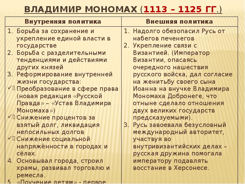 Внешняя и внутренняя политика владимира мономаха кратко в таблице