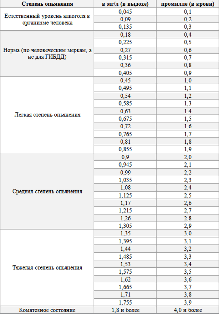 1 промилле это сколько алкоголя — расчет степень опьянения, таблица промилле и алкогольный калькулятор онлайн