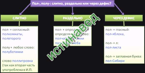 Как правильно пишется слово полочка - портал по русскому языку