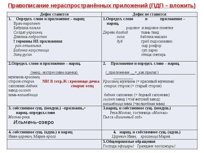 Что такое приложение в русском языке – примеры предложений и правила с определением