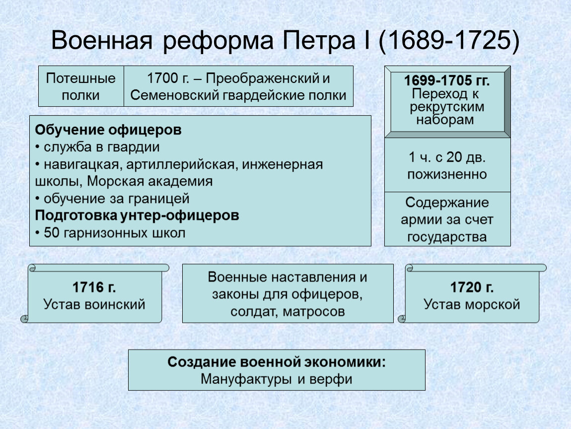 Реформы петра 1 великого: кратко о первой эпохе военных преобразований в россии и таблица государственных нововведений