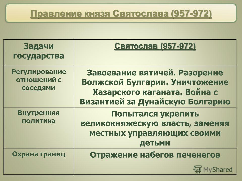 Князь святослав внутренняя и внешняя политика таблица. князь cвятослав игоревич. конфликт с византией