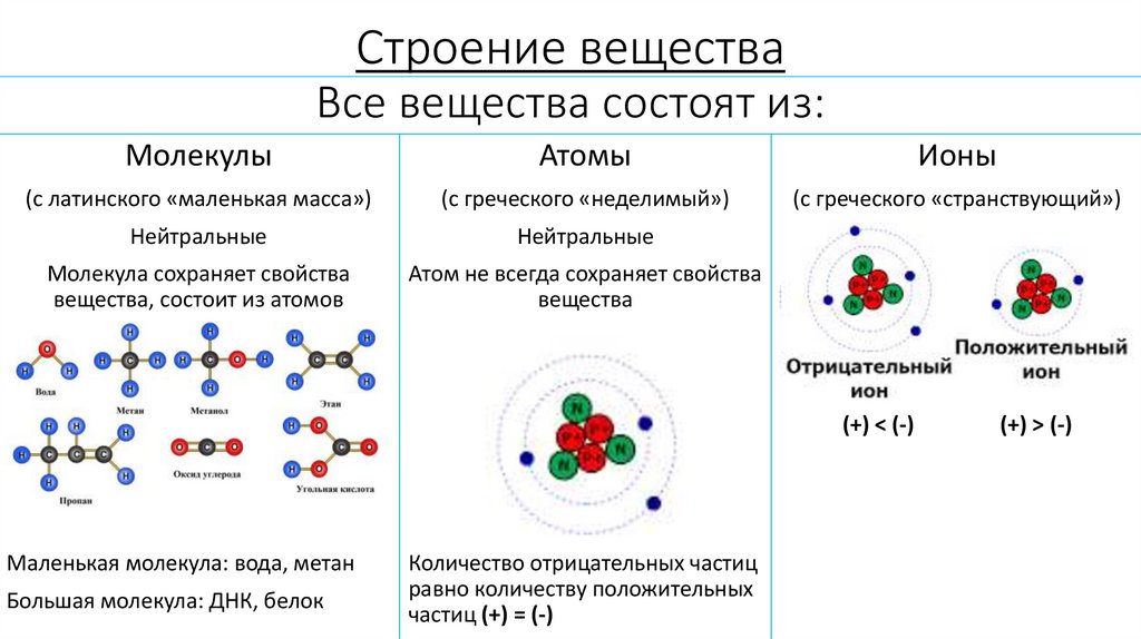 Строение газообразных, жидких и твердых тел