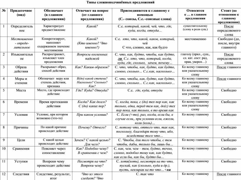 Основные типы придаточных предложений