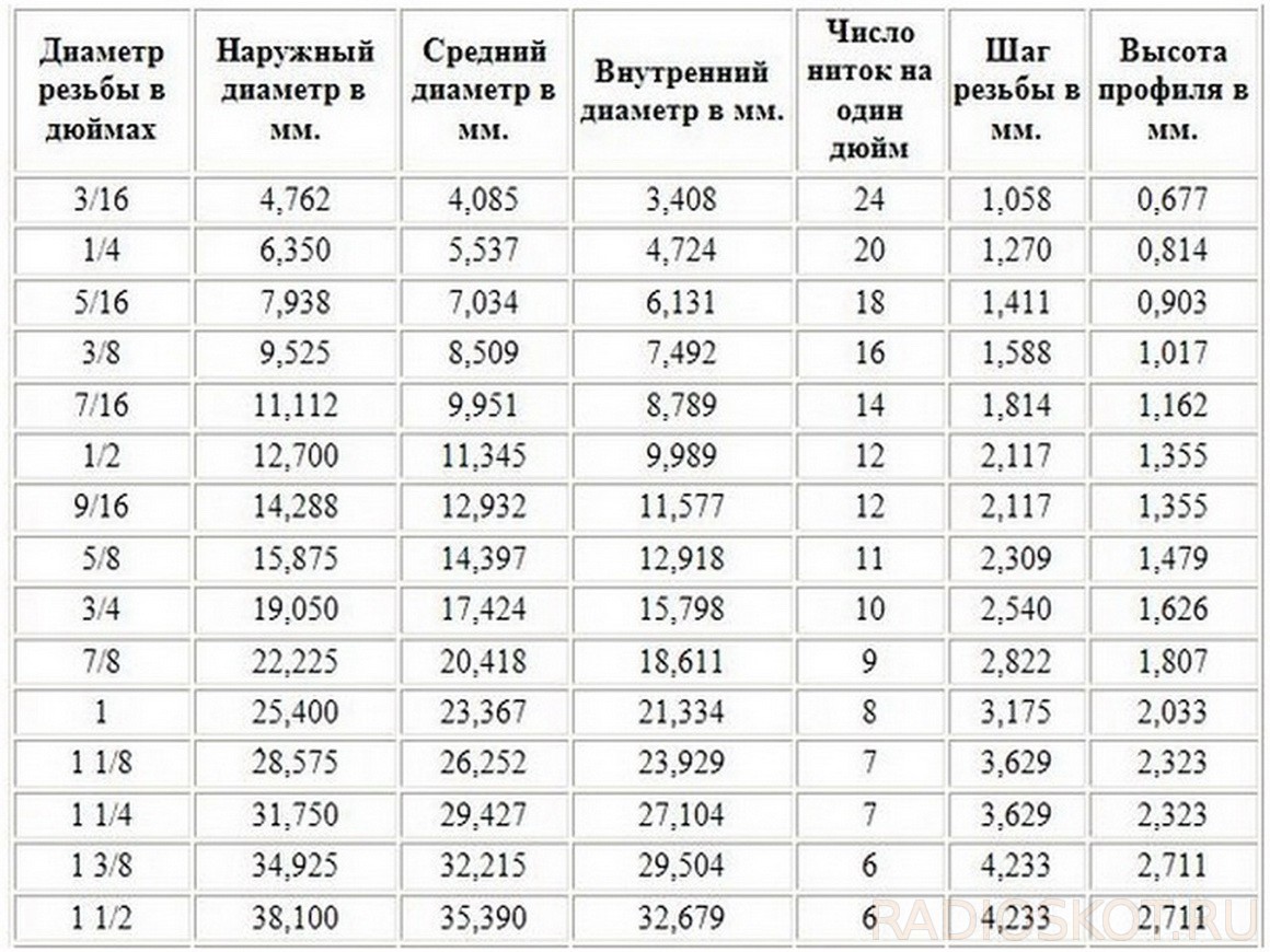 Перевод из дюймов в миллиметры