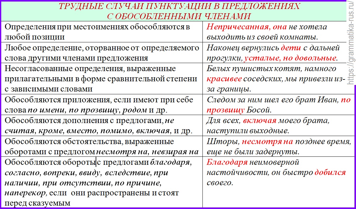 Вводные слова в русском языке - правила и примеры обособления