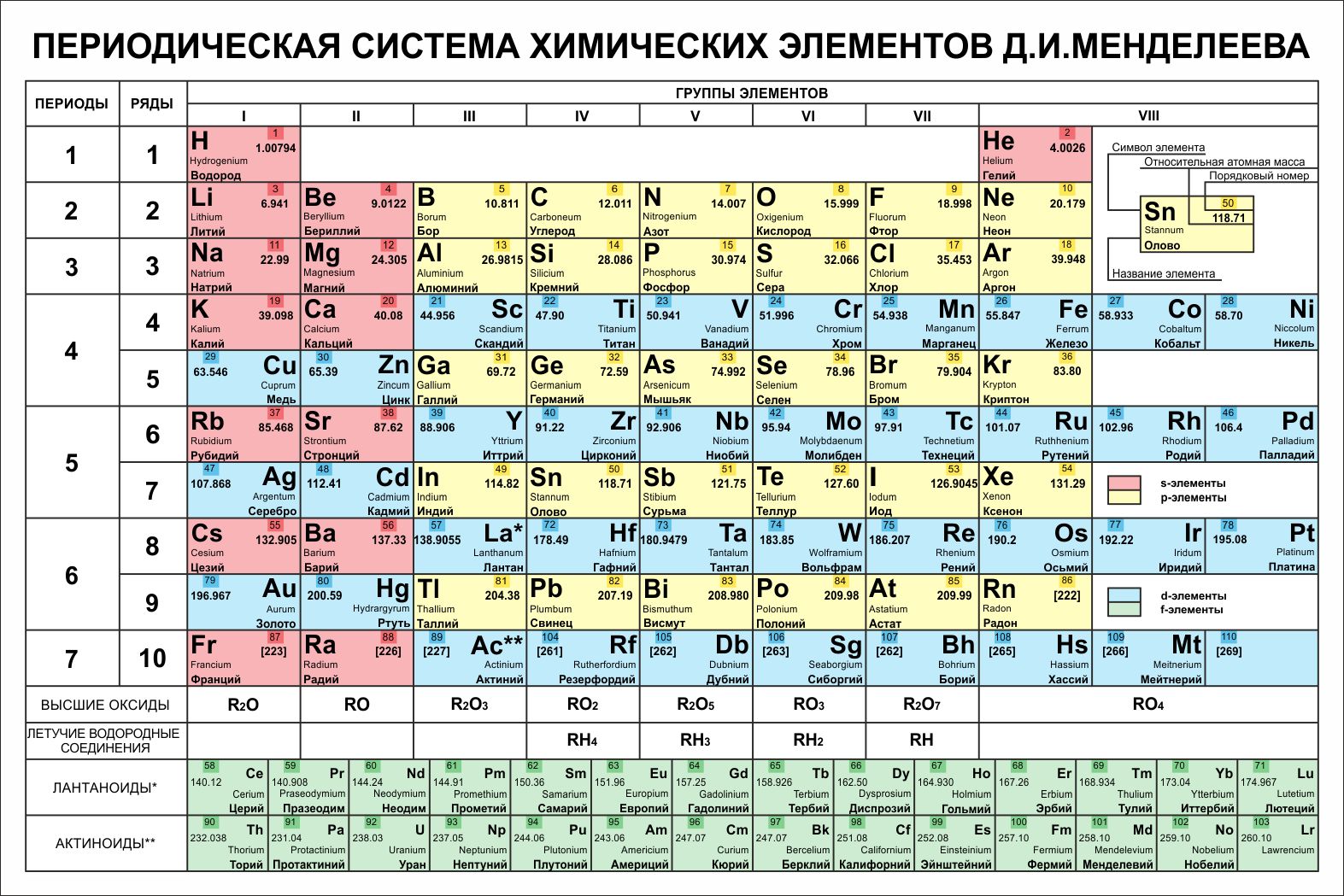 Периодический закон и периодическая система химических элементов д.и. менделеева 11 класс онлайн-подготовка на