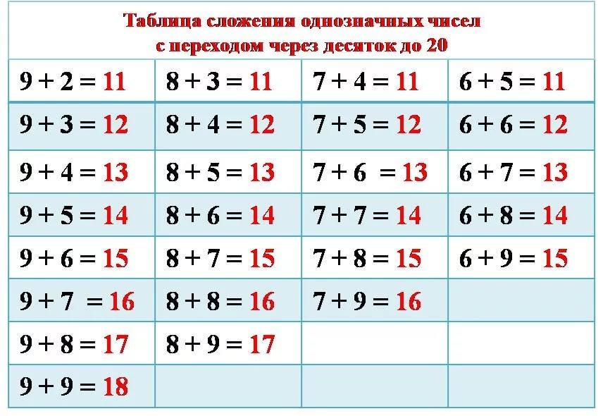Как научить ребенка считать примеры в пределах 20