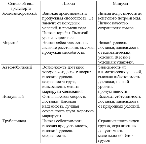 Мировая транспортная система и логистика
