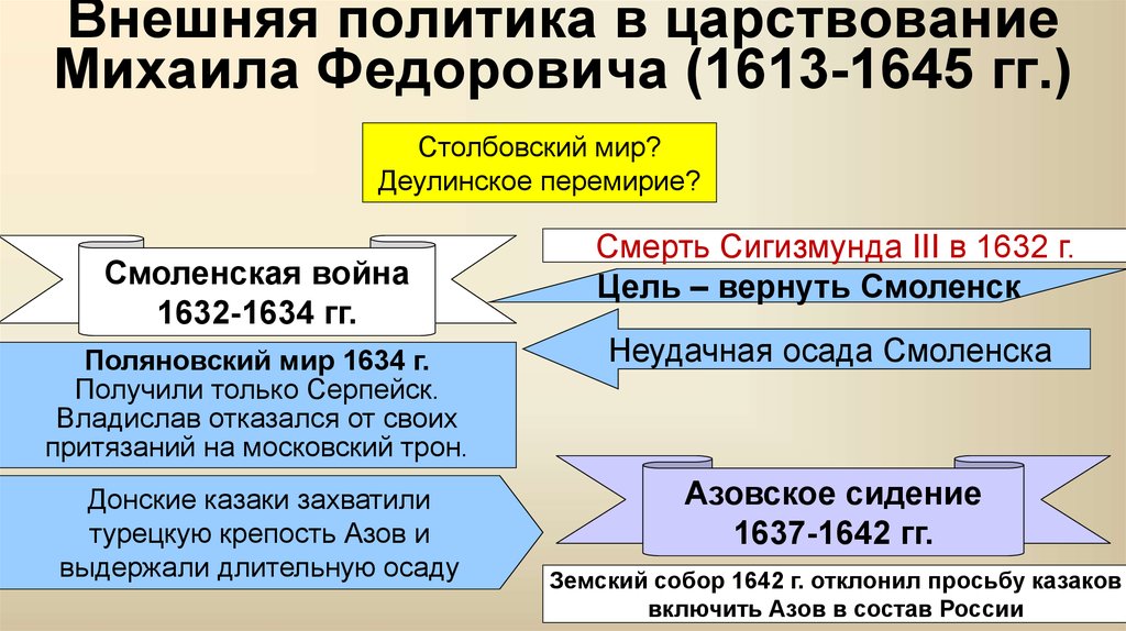 Внешняя политика первых романовых
