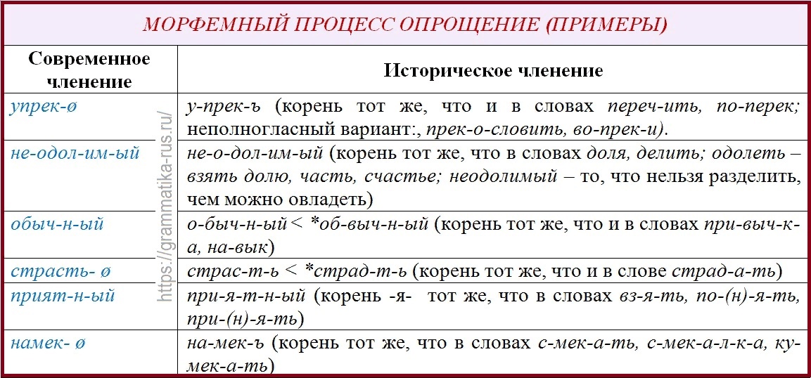 Слитное написание наречий. | учим русский язык