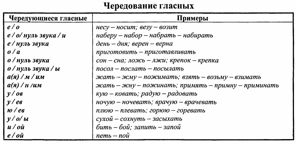 Чередование ⭐ гласных в корне слова: правила правописания чередующихся корней