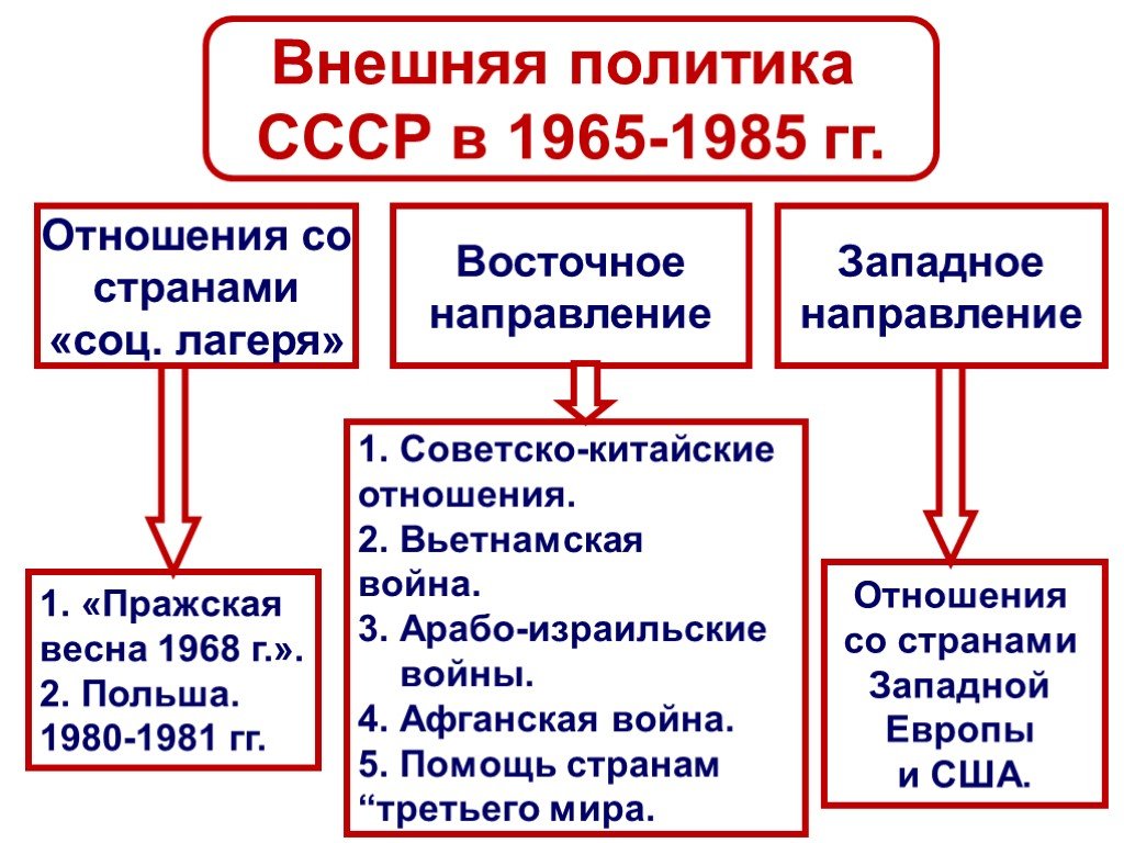 Ссср накануне и в начальный период второй мировой войны