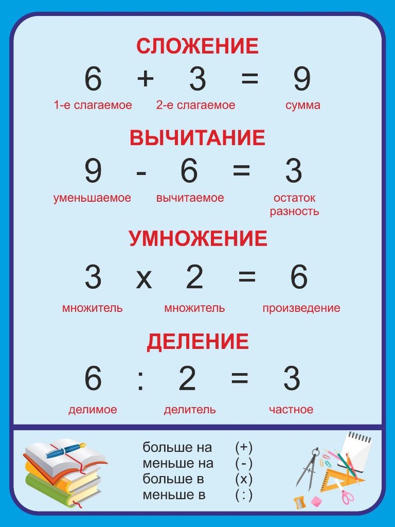 Деление (математика). при делении как называются числа