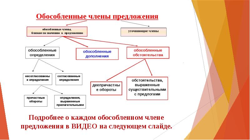 Обособление определений