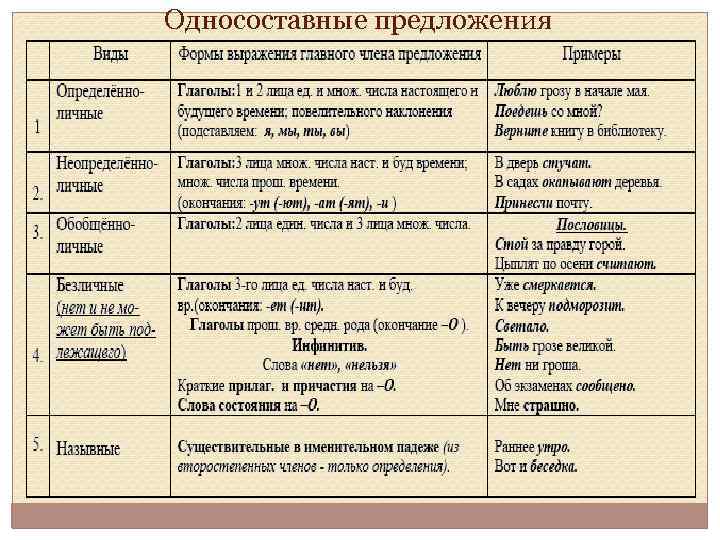 Односоставные предложения -виды, таблица с примерами