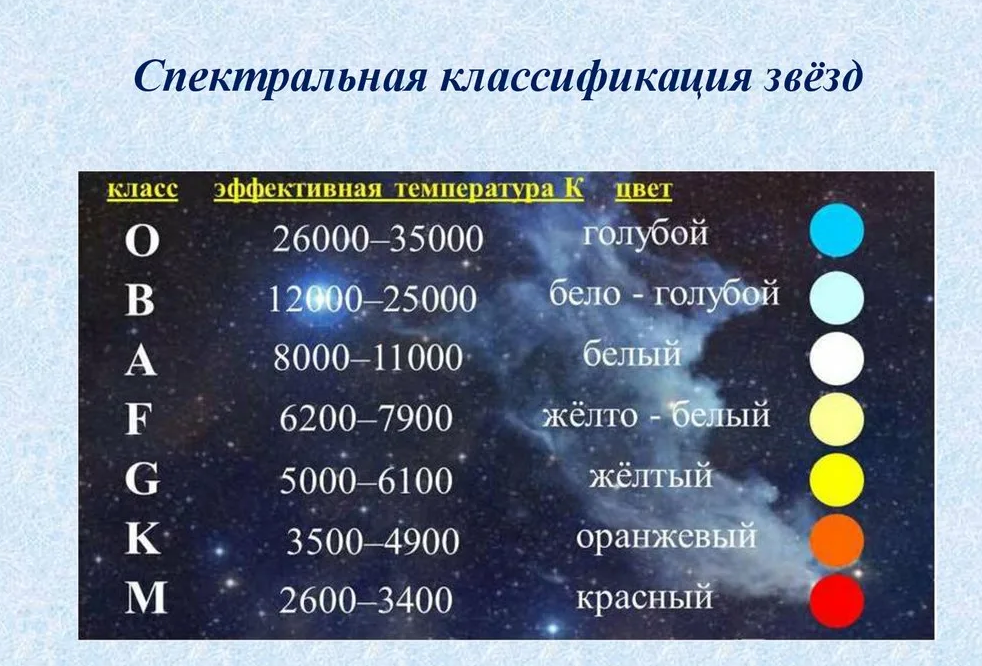 Спектральные классы звёзд
