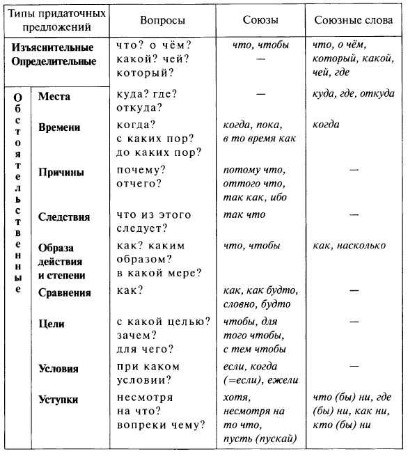 Сложноподчинённое предложение