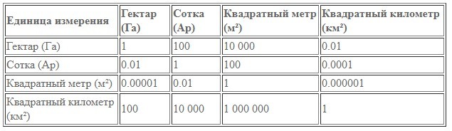 Сотка земли: обозначение, особенности расчета периметра, площади усадьбы