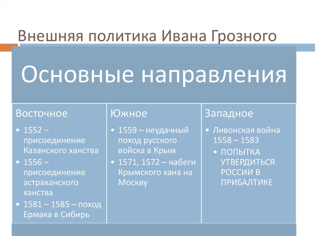 Эпоха ивана грозного кратко — самое главное про московское государство в период
