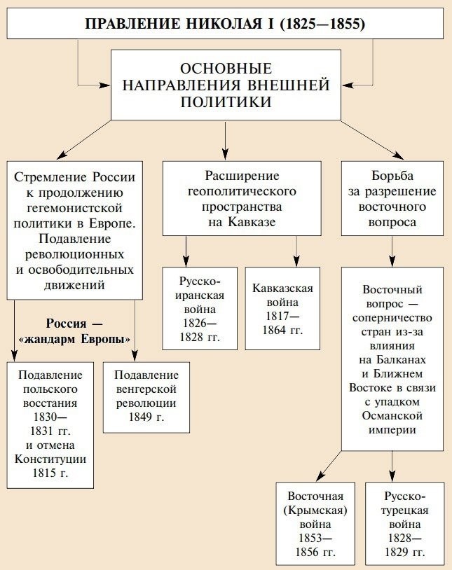 Правление николая i: страна в мундире. россия при николае первом: внутренняя и внешняя политика
