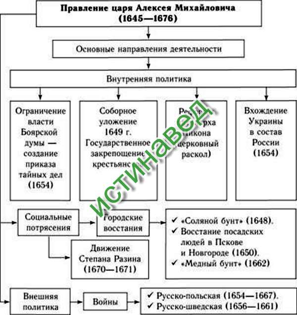 Внешняя и внутренняя политика алексея михайловича