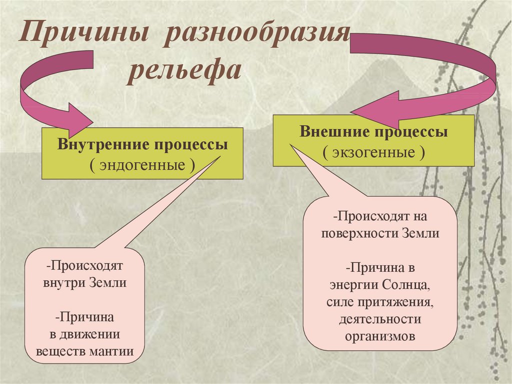 Рельефообразующие процессы земли