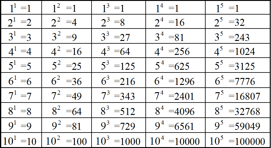 Таблицы натуральных чисел в степенях: примеры вычисления