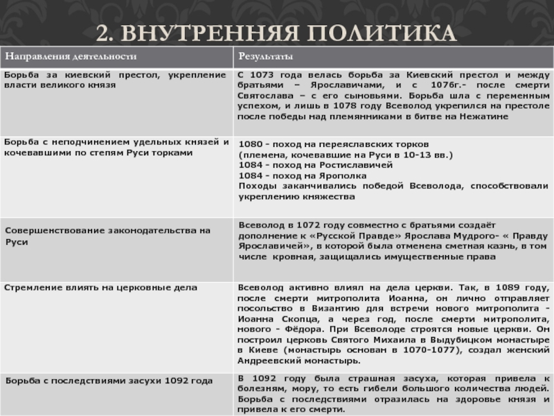 События в период правления всеволода ярославича - русь изначальная