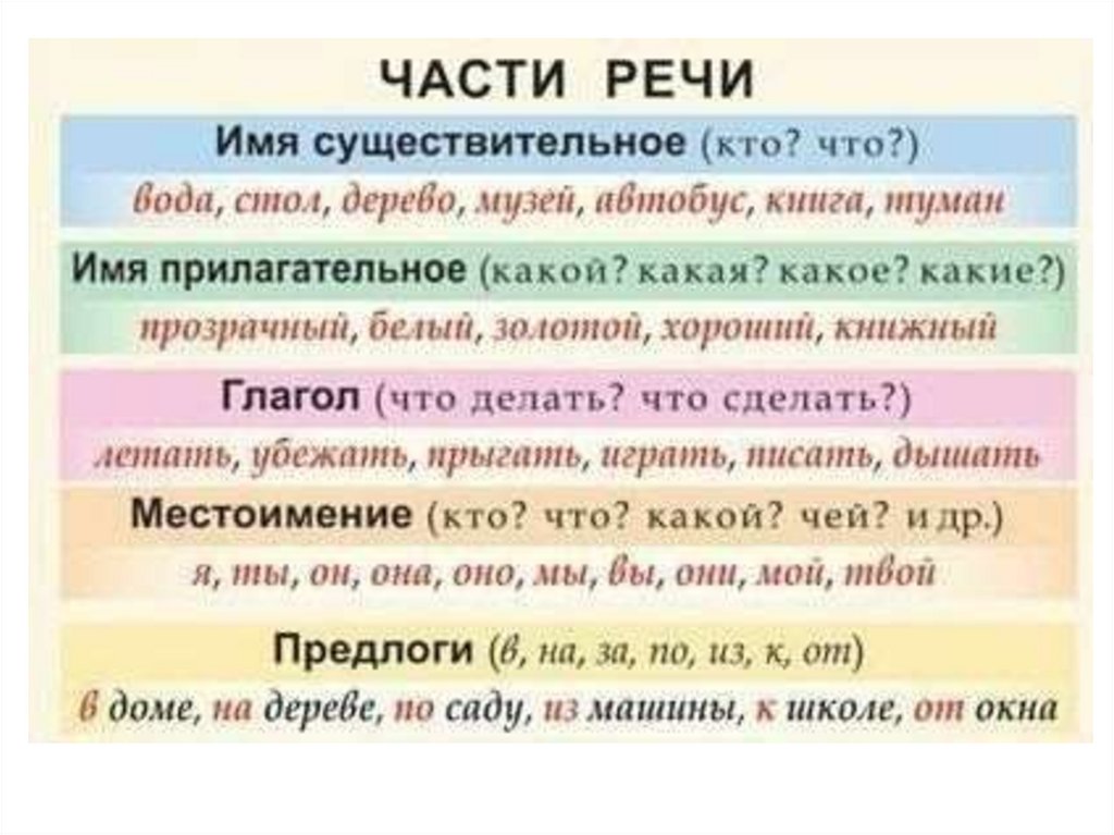 Части речи