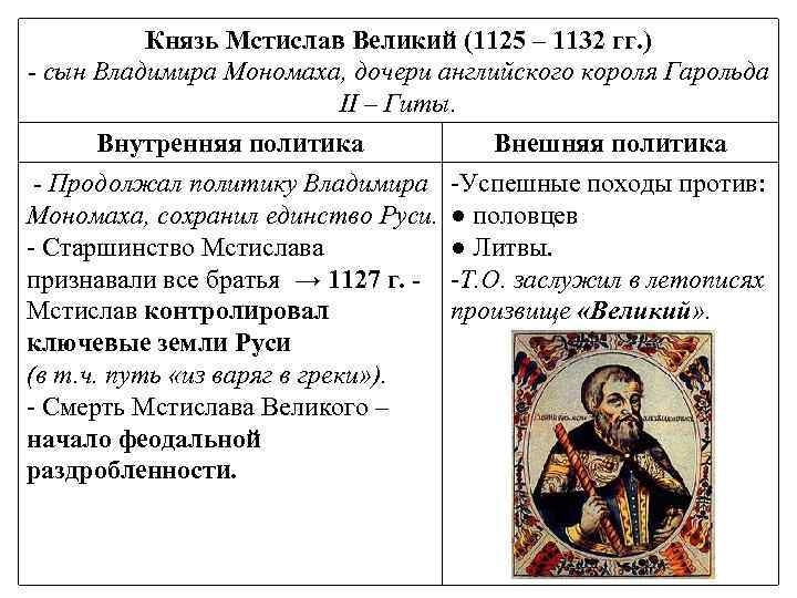 Таблица Внутренняя и внешняя политика Великого князя Киевского Мстислава Владимировича Великого